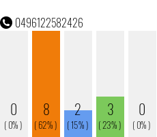 Telefonnummer 0496122582426