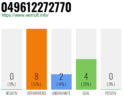 Rufnummer 049612272770 Telefonnummer 049612272770