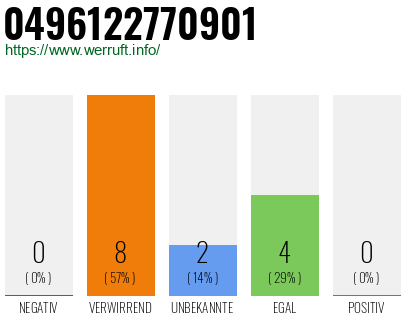 Rufnummer 0496122770901 Telefonnummer 0496122770901