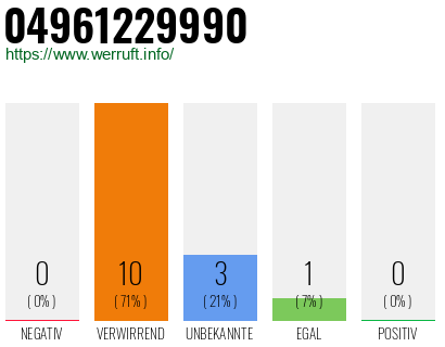 Rufnummer 04961229990 Telefonnummer 04961229990