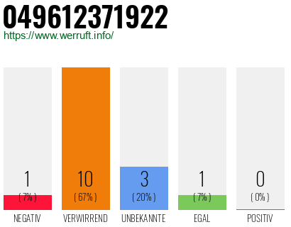 Rufnummer 049612371922 Telefonnummer 049612371922