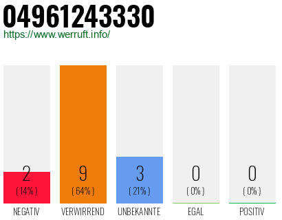 Rufnummer 04961243330 Telefonnummer 04961243330