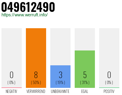 Rufnummer 049612490 Telefonnummer 049612490