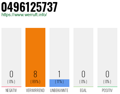 Rufnummer 0496125737 Telefonnummer 0496125737