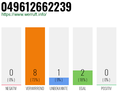 Rufnummer 049612662239 Telefonnummer 049612662239