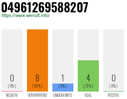 Rufnummer 04961269588207 Telefonnummer 04961269588207