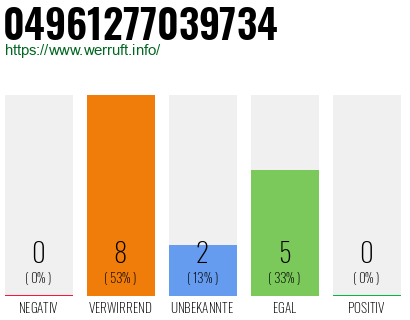Rufnummer 04961277039734 Telefonnummer 04961277039734