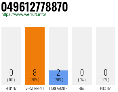 Rufnummer 049612778870 Telefonnummer 049612778870