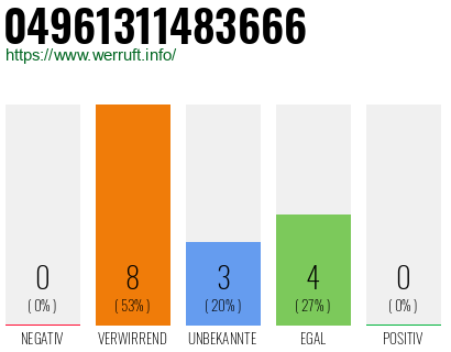 Rufnummer 04961311483666 Telefonnummer 04961311483666
