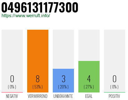 Rufnummer 0496131177300 Telefonnummer 0496131177300