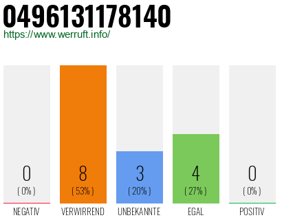 Rufnummer 0496131178140 Telefonnummer 0496131178140