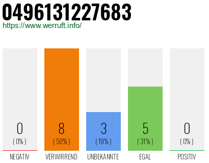 Rufnummer 0496131227683 Telefonnummer 0496131227683