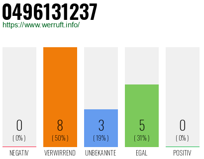 Rufnummer 0496131237 Telefonnummer 0496131237