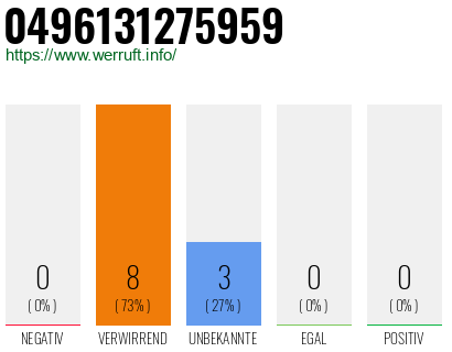 Rufnummer 0496131275959 Telefonnummer 0496131275959