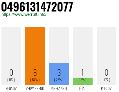 Rufnummer 0496131472077 Telefonnummer 0496131472077