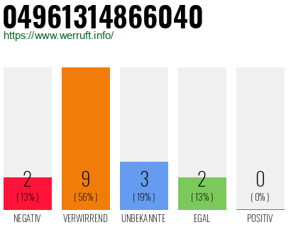Rufnummer 04961314866040 Telefonnummer 04961314866040