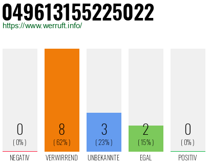 Rufnummer 049613155225022 Telefonnummer 049613155225022