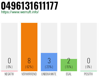 Rufnummer 0496131611177 Telefonnummer 0496131611177