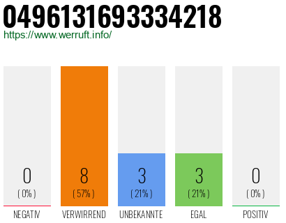 Rufnummer 0496131693334218 Telefonnummer 0496131693334218