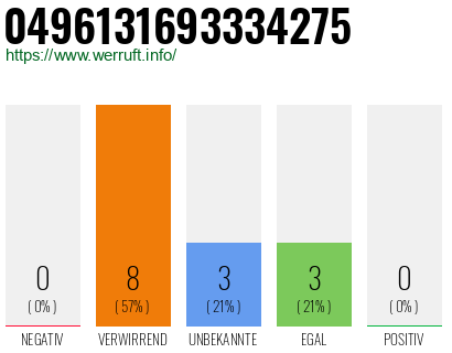 Rufnummer 0496131693334275 Telefonnummer 0496131693334275