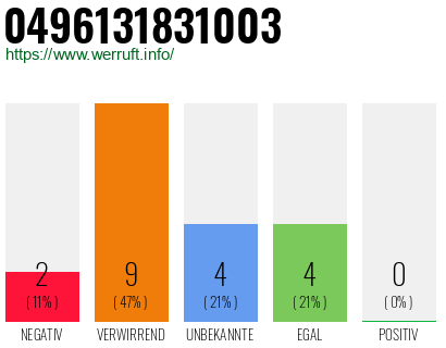Rufnummer 0496131831003 Telefonnummer 0496131831003