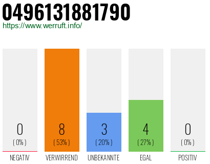 Rufnummer 0496131881790 Telefonnummer 0496131881790