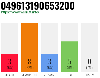 Rufnummer 049613190653200 Telefonnummer 049613190653200