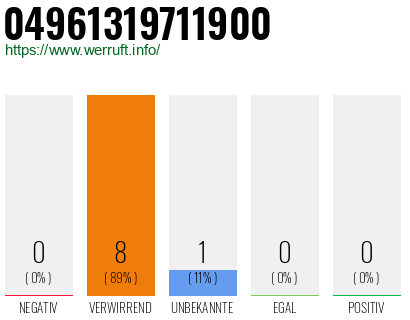 Rufnummer 04961319711900 Telefonnummer 04961319711900