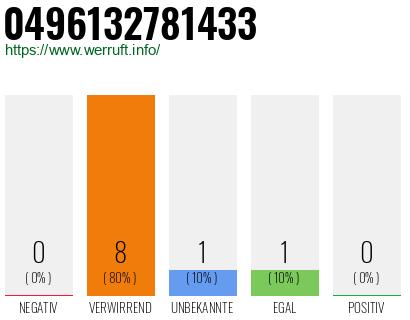 Rufnummer 0496132781433 Telefonnummer 0496132781433