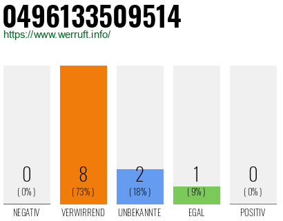 Rufnummer 0496133509514 Telefonnummer 0496133509514