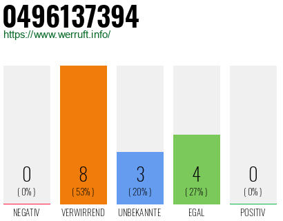 Rufnummer 0496137394 Telefonnummer 0496137394