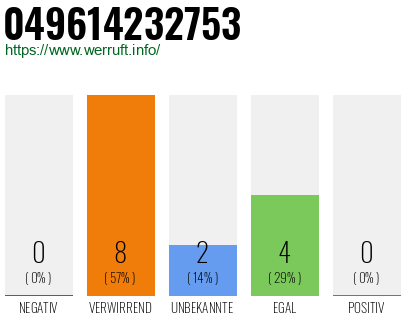 Rufnummer 049614232753 Telefonnummer 049614232753