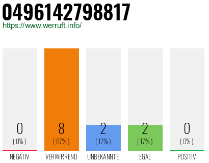 Rufnummer 0496142798817 Telefonnummer 0496142798817