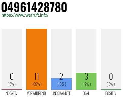 Rufnummer 04961428780 Telefonnummer 04961428780