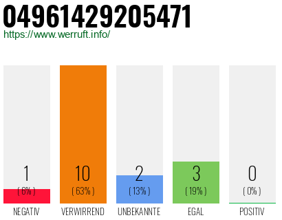 Rufnummer 04961429205471 Telefonnummer 04961429205471