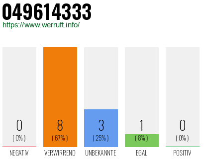 Rufnummer 049614333 Telefonnummer 049614333