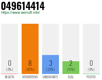 Rufnummer 049614414 Telefonnummer 049614414