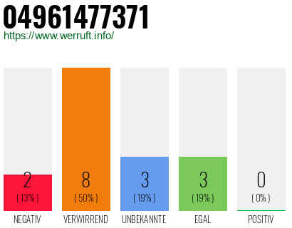 Rufnummer 04961477371 Telefonnummer 04961477371