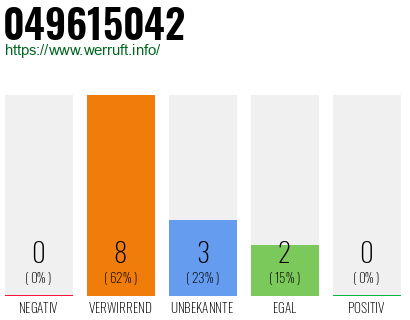 Rufnummer 049615042 Telefonnummer 049615042