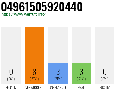 Rufnummer 04961505920440 Telefonnummer 04961505920440