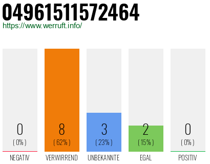 Rufnummer 04961511572464 Telefonnummer 04961511572464