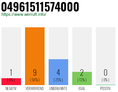 Rufnummer 04961511574000 Telefonnummer 04961511574000
