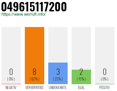 Rufnummer 049615117200 Telefonnummer 049615117200