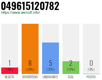 Rufnummer 049615120782 Telefonnummer 049615120782