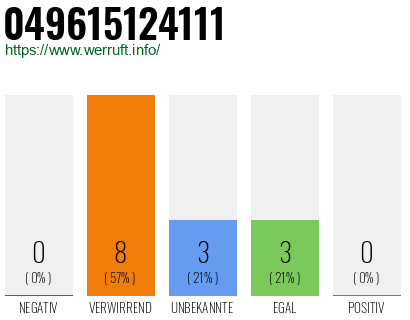 Rufnummer 049615124111 Telefonnummer 049615124111