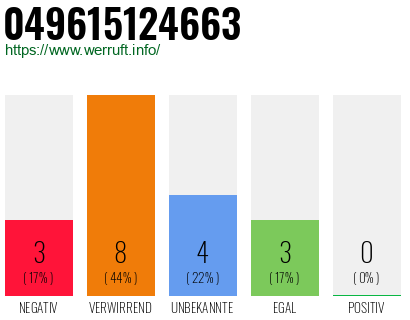 Rufnummer 049615124663 Telefonnummer 049615124663