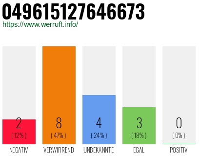 Rufnummer 049615127646673 Telefonnummer 049615127646673