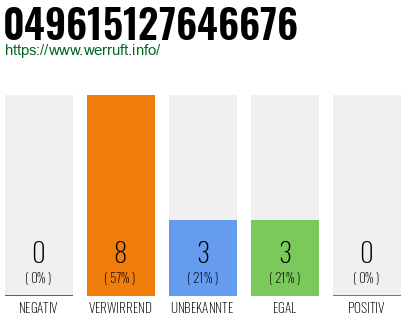 Rufnummer 049615127646676 Telefonnummer 049615127646676