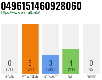 Rufnummer 0496151460928060 Telefonnummer 0496151460928060