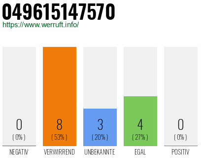 Rufnummer 049615147570 Telefonnummer 049615147570
